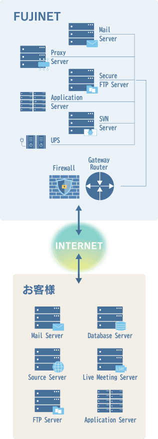 当社のネットワーク環境