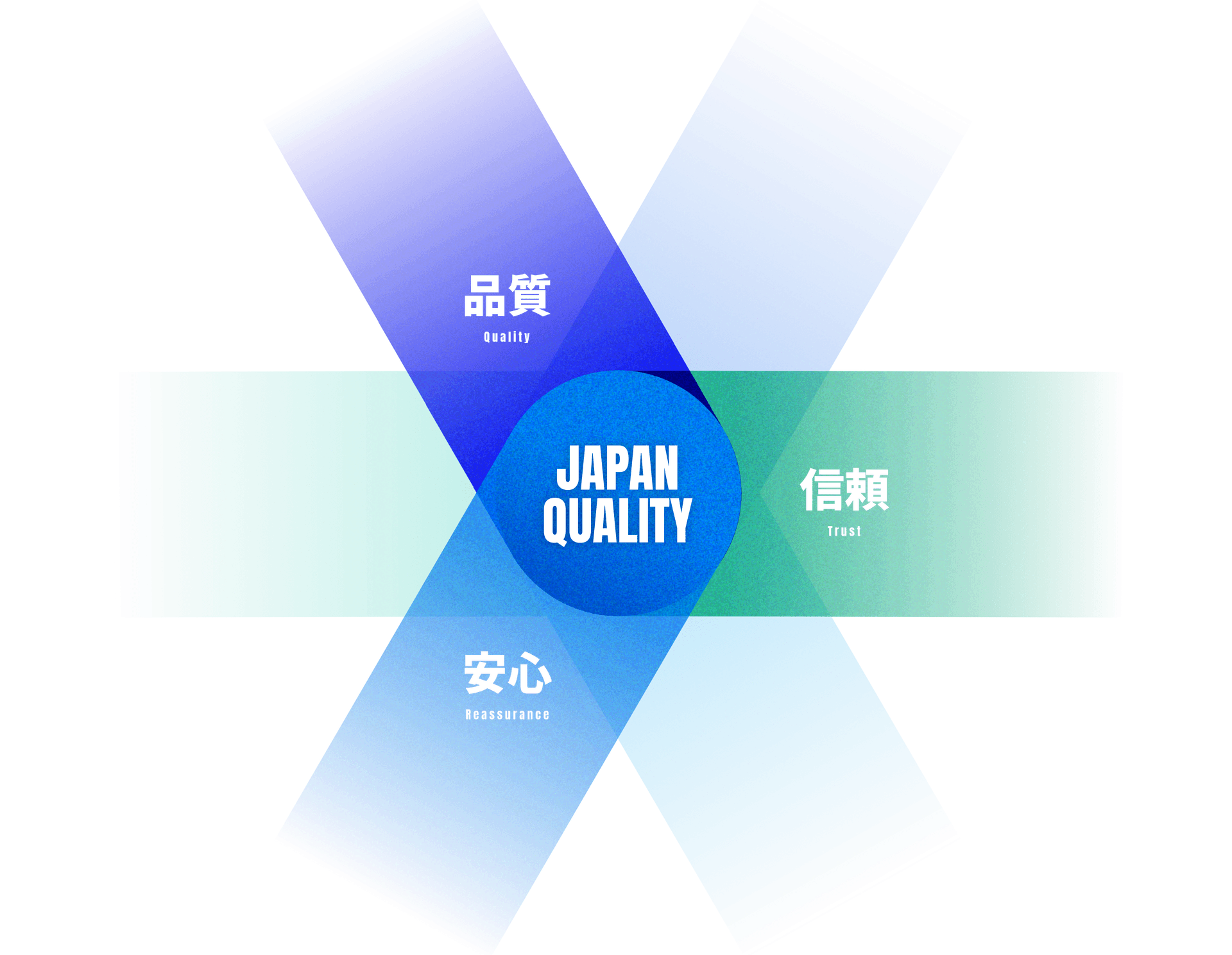 品質・安心・信頼の3要素が交差し「JAPAN QUALITY」を形成するフジネットシステムズの強みを示した図